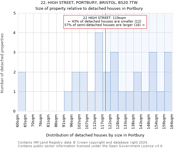 22, HIGH STREET, PORTBURY, BRISTOL, BS20 7TW: Size of property relative to detached houses in Portbury