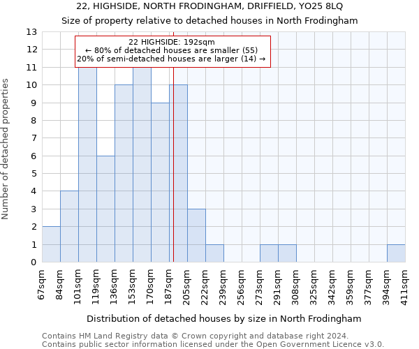 22, HIGHSIDE, NORTH FRODINGHAM, DRIFFIELD, YO25 8LQ: Size of property relative to detached houses in North Frodingham