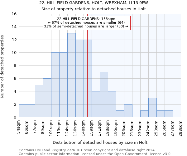 22, HILL FIELD GARDENS, HOLT, WREXHAM, LL13 9FW: Size of property relative to detached houses in Holt