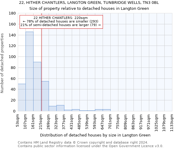 22, HITHER CHANTLERS, LANGTON GREEN, TUNBRIDGE WELLS, TN3 0BL: Size of property relative to detached houses in Langton Green