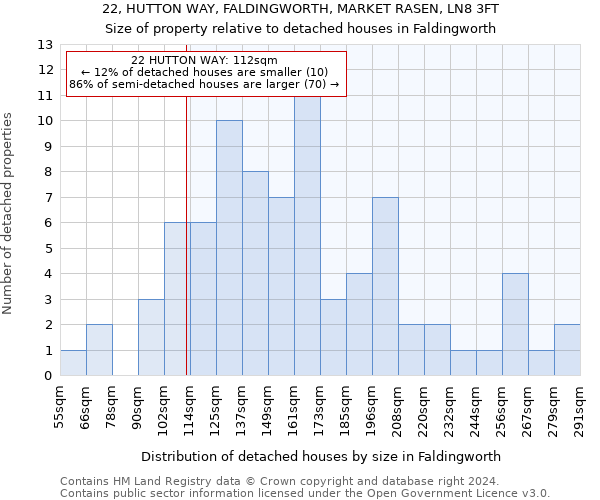 22, HUTTON WAY, FALDINGWORTH, MARKET RASEN, LN8 3FT: Size of property relative to detached houses in Faldingworth