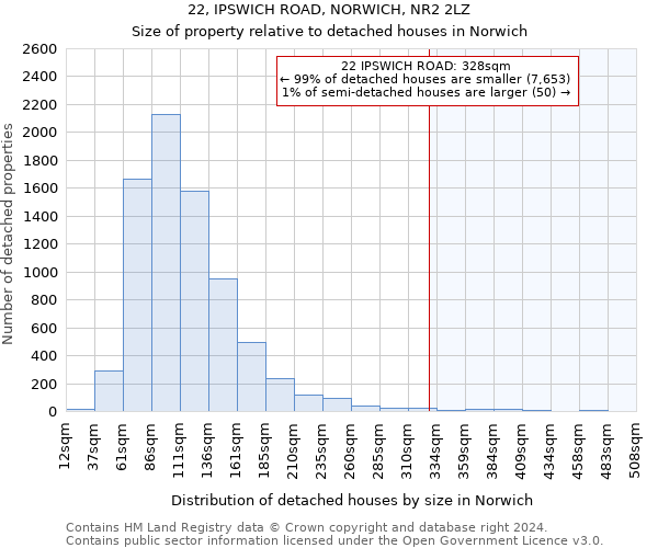 22, IPSWICH ROAD, NORWICH, NR2 2LZ: Size of property relative to detached houses in Norwich