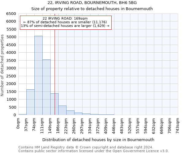 22, IRVING ROAD, BOURNEMOUTH, BH6 5BG: Size of property relative to detached houses in Bournemouth