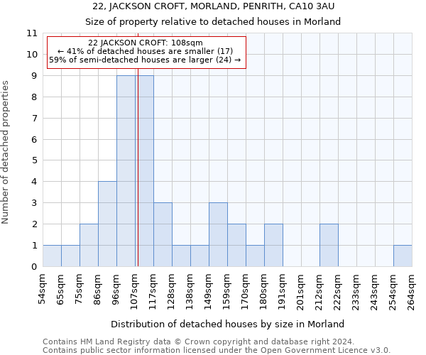 22, JACKSON CROFT, MORLAND, PENRITH, CA10 3AU: Size of property relative to detached houses in Morland