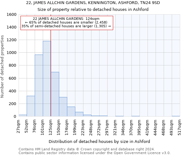 22, JAMES ALLCHIN GARDENS, KENNINGTON, ASHFORD, TN24 9SD: Size of property relative to detached houses in Ashford