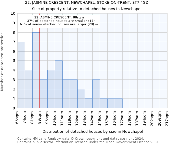 22, JASMINE CRESCENT, NEWCHAPEL, STOKE-ON-TRENT, ST7 4GZ: Size of property relative to detached houses in Newchapel