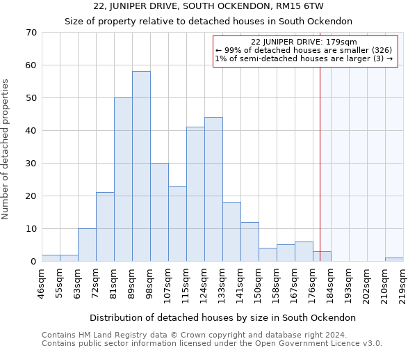 22, JUNIPER DRIVE, SOUTH OCKENDON, RM15 6TW: Size of property relative to detached houses in South Ockendon