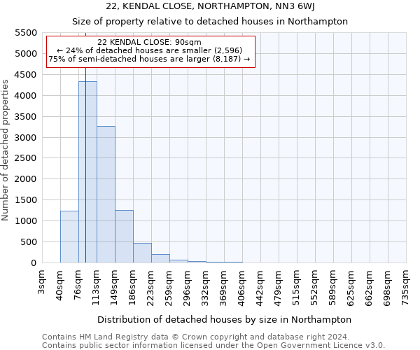 22, KENDAL CLOSE, NORTHAMPTON, NN3 6WJ: Size of property relative to detached houses in Northampton