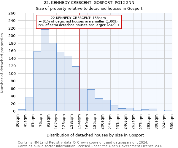 22, KENNEDY CRESCENT, GOSPORT, PO12 2NN: Size of property relative to detached houses in Gosport