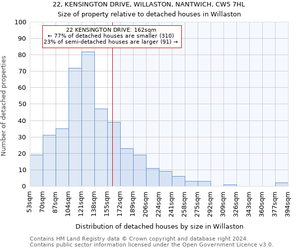 22, KENSINGTON DRIVE, WILLASTON, NANTWICH, CW5 7HL: Size of property relative to detached houses in Willaston