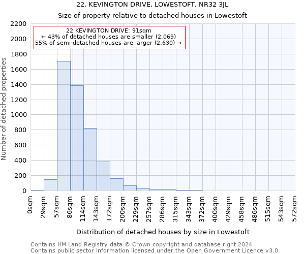 22, KEVINGTON DRIVE, LOWESTOFT, NR32 3JL: Size of property relative to detached houses in Lowestoft