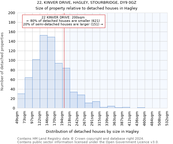 22, KINVER DRIVE, HAGLEY, STOURBRIDGE, DY9 0GZ: Size of property relative to detached houses in Hagley