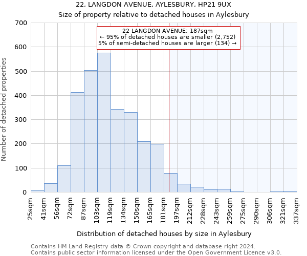 22, LANGDON AVENUE, AYLESBURY, HP21 9UX: Size of property relative to detached houses in Aylesbury