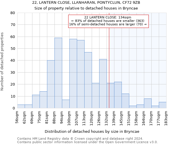 22, LANTERN CLOSE, LLANHARAN, PONTYCLUN, CF72 9ZB: Size of property relative to detached houses in Bryncae