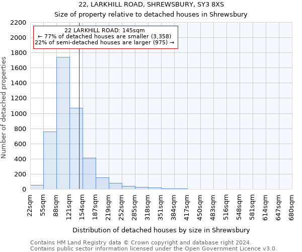 22, LARKHILL ROAD, SHREWSBURY, SY3 8XS: Size of property relative to detached houses in Shrewsbury