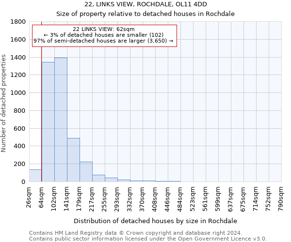 22, LINKS VIEW, ROCHDALE, OL11 4DD: Size of property relative to detached houses in Rochdale