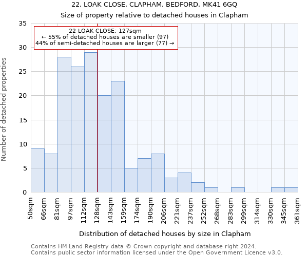 22, LOAK CLOSE, CLAPHAM, BEDFORD, MK41 6GQ: Size of property relative to detached houses in Clapham