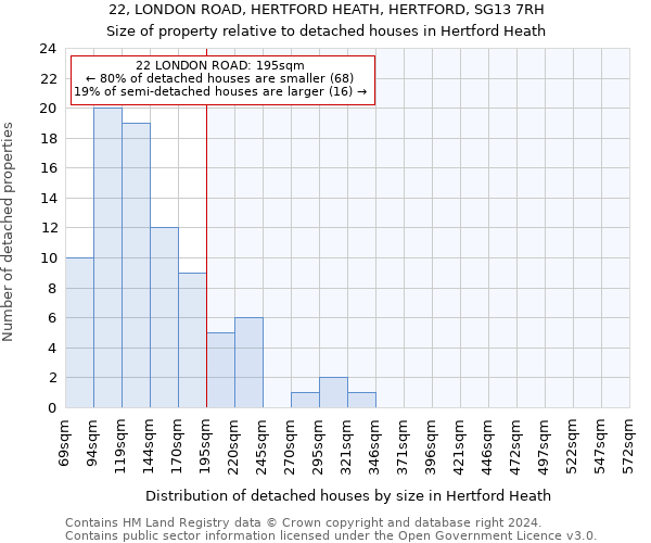 22, LONDON ROAD, HERTFORD HEATH, HERTFORD, SG13 7RH: Size of property relative to detached houses in Hertford Heath