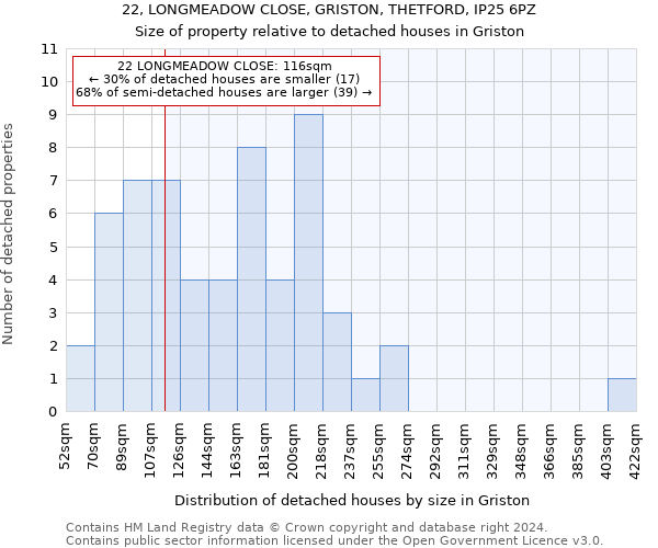 22, LONGMEADOW CLOSE, GRISTON, THETFORD, IP25 6PZ: Size of property relative to detached houses in Griston