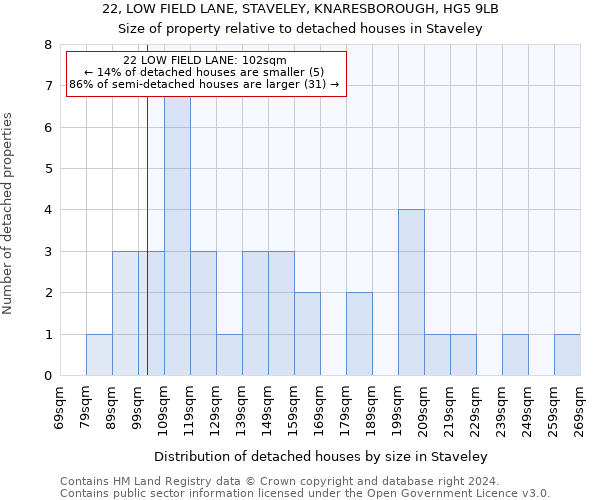 22, LOW FIELD LANE, STAVELEY, KNARESBOROUGH, HG5 9LB: Size of property relative to detached houses in Staveley