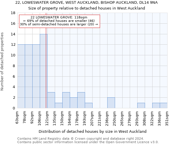 22, LOWESWATER GROVE, WEST AUCKLAND, BISHOP AUCKLAND, DL14 9NA: Size of property relative to detached houses in West Auckland