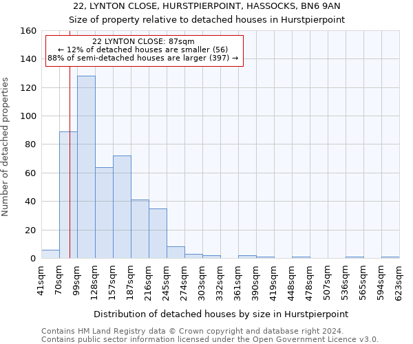 22, LYNTON CLOSE, HURSTPIERPOINT, HASSOCKS, BN6 9AN: Size of property relative to detached houses in Hurstpierpoint