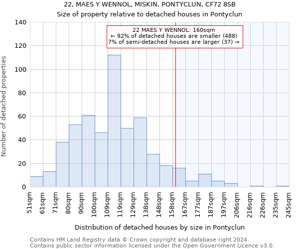 22, MAES Y WENNOL, MISKIN, PONTYCLUN, CF72 8SB: Size of property relative to detached houses in Pontyclun