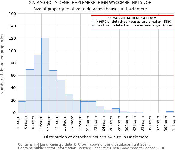 22, MAGNOLIA DENE, HAZLEMERE, HIGH WYCOMBE, HP15 7QE: Size of property relative to detached houses in Hazlemere