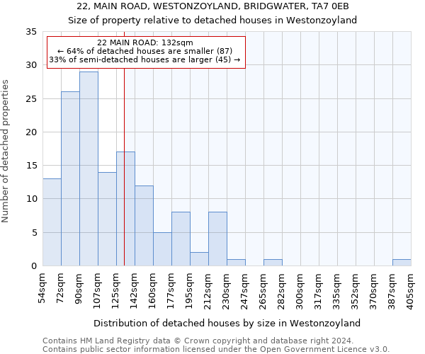 22, MAIN ROAD, WESTONZOYLAND, BRIDGWATER, TA7 0EB: Size of property relative to detached houses in Westonzoyland