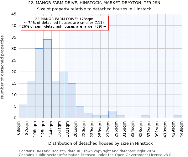 22, MANOR FARM DRIVE, HINSTOCK, MARKET DRAYTON, TF9 2SN: Size of property relative to detached houses in Hinstock