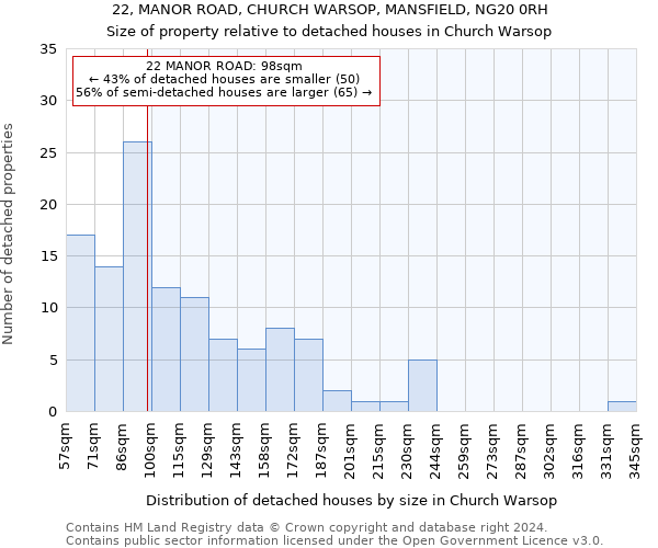 22, MANOR ROAD, CHURCH WARSOP, MANSFIELD, NG20 0RH: Size of property relative to detached houses in Church Warsop