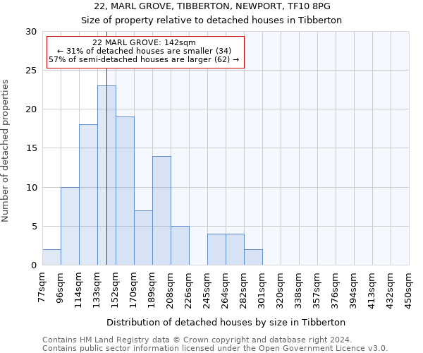 22, MARL GROVE, TIBBERTON, NEWPORT, TF10 8PG: Size of property relative to detached houses in Tibberton