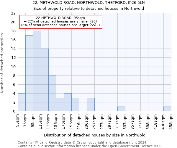 22, METHWOLD ROAD, NORTHWOLD, THETFORD, IP26 5LN: Size of property relative to detached houses in Northwold