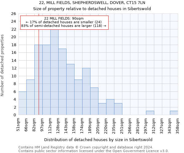 22, MILL FIELDS, SHEPHERDSWELL, DOVER, CT15 7LN: Size of property relative to detached houses in Sibertswold