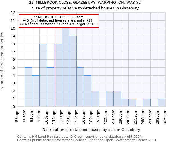 22, MILLBROOK CLOSE, GLAZEBURY, WARRINGTON, WA3 5LT: Size of property relative to detached houses in Glazebury