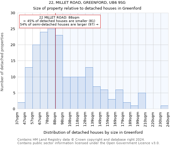 22, MILLET ROAD, GREENFORD, UB6 9SG: Size of property relative to detached houses in Greenford