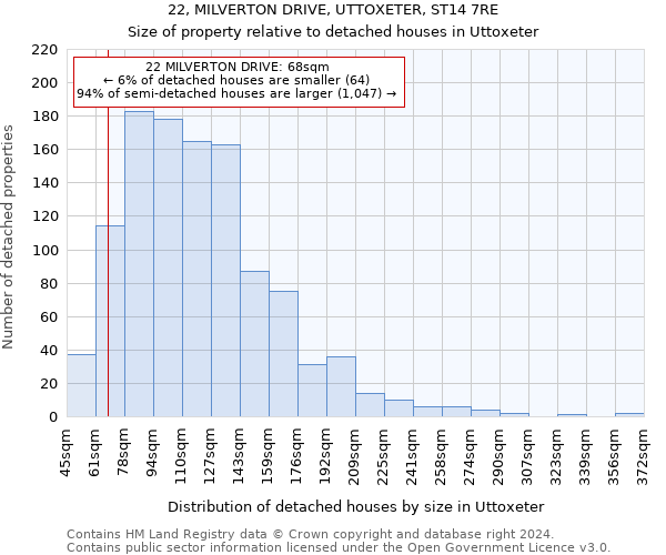 22, MILVERTON DRIVE, UTTOXETER, ST14 7RE: Size of property relative to detached houses in Uttoxeter