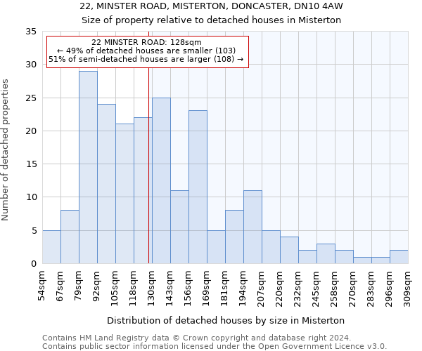 22, MINSTER ROAD, MISTERTON, DONCASTER, DN10 4AW: Size of property relative to detached houses in Misterton