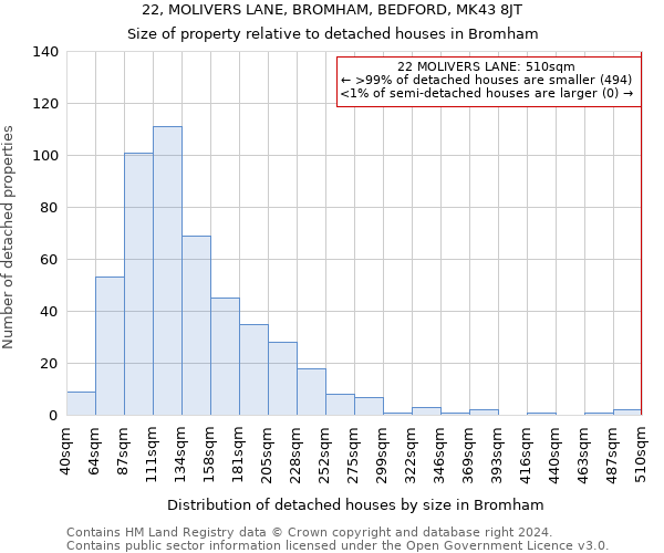 22, MOLIVERS LANE, BROMHAM, BEDFORD, MK43 8JT: Size of property relative to detached houses in Bromham