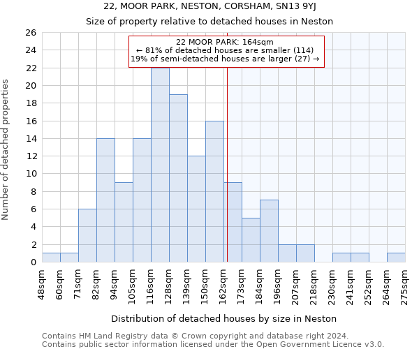 22, MOOR PARK, NESTON, CORSHAM, SN13 9YJ: Size of property relative to detached houses in Neston