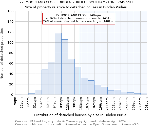 22, MOORLAND CLOSE, DIBDEN PURLIEU, SOUTHAMPTON, SO45 5SH: Size of property relative to detached houses in Dibden Purlieu