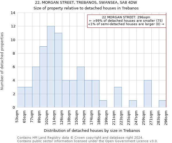 22, MORGAN STREET, TREBANOS, SWANSEA, SA8 4DW: Size of property relative to detached houses in Trebanos