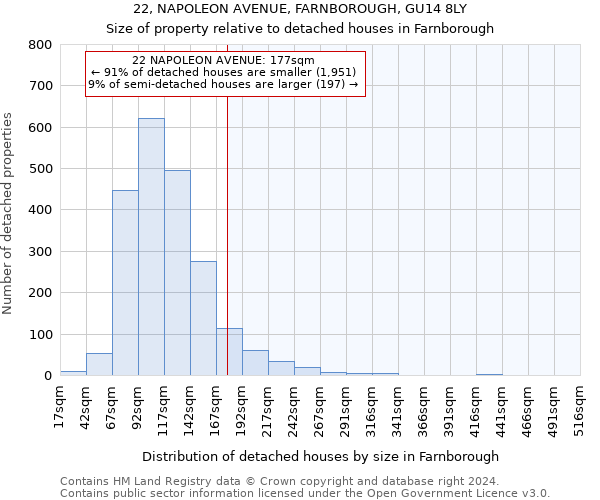 22, NAPOLEON AVENUE, FARNBOROUGH, GU14 8LY: Size of property relative to detached houses in Farnborough