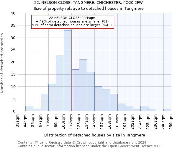 22, NELSON CLOSE, TANGMERE, CHICHESTER, PO20 2FW: Size of property relative to detached houses in Tangmere