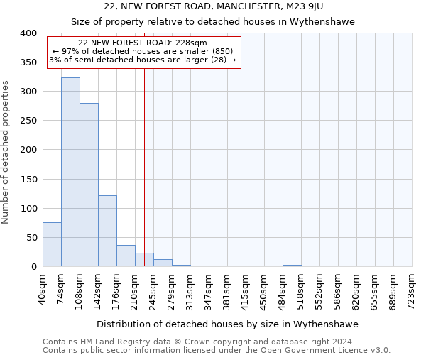 22, NEW FOREST ROAD, MANCHESTER, M23 9JU: Size of property relative to detached houses in Wythenshawe