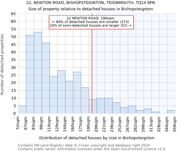 22, NEWTON ROAD, BISHOPSTEIGNTON, TEIGNMOUTH, TQ14 9PN: Size of property relative to detached houses in Bishopsteignton