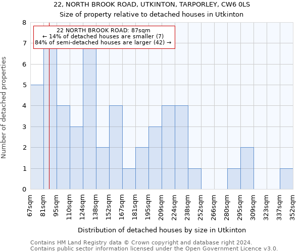 22, NORTH BROOK ROAD, UTKINTON, TARPORLEY, CW6 0LS: Size of property relative to detached houses in Utkinton