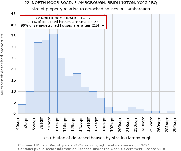 22, NORTH MOOR ROAD, FLAMBOROUGH, BRIDLINGTON, YO15 1BQ: Size of property relative to detached houses in Flamborough