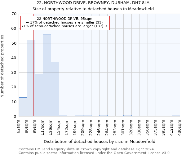 22, NORTHWOOD DRIVE, BROWNEY, DURHAM, DH7 8LA: Size of property relative to detached houses in Meadowfield