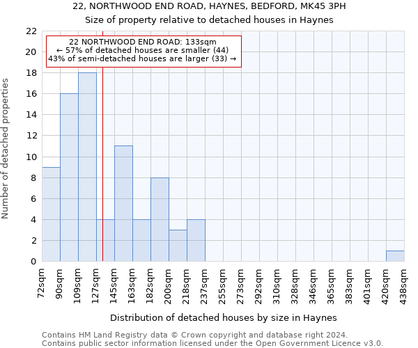 22, NORTHWOOD END ROAD, HAYNES, BEDFORD, MK45 3PH: Size of property relative to detached houses in Haynes